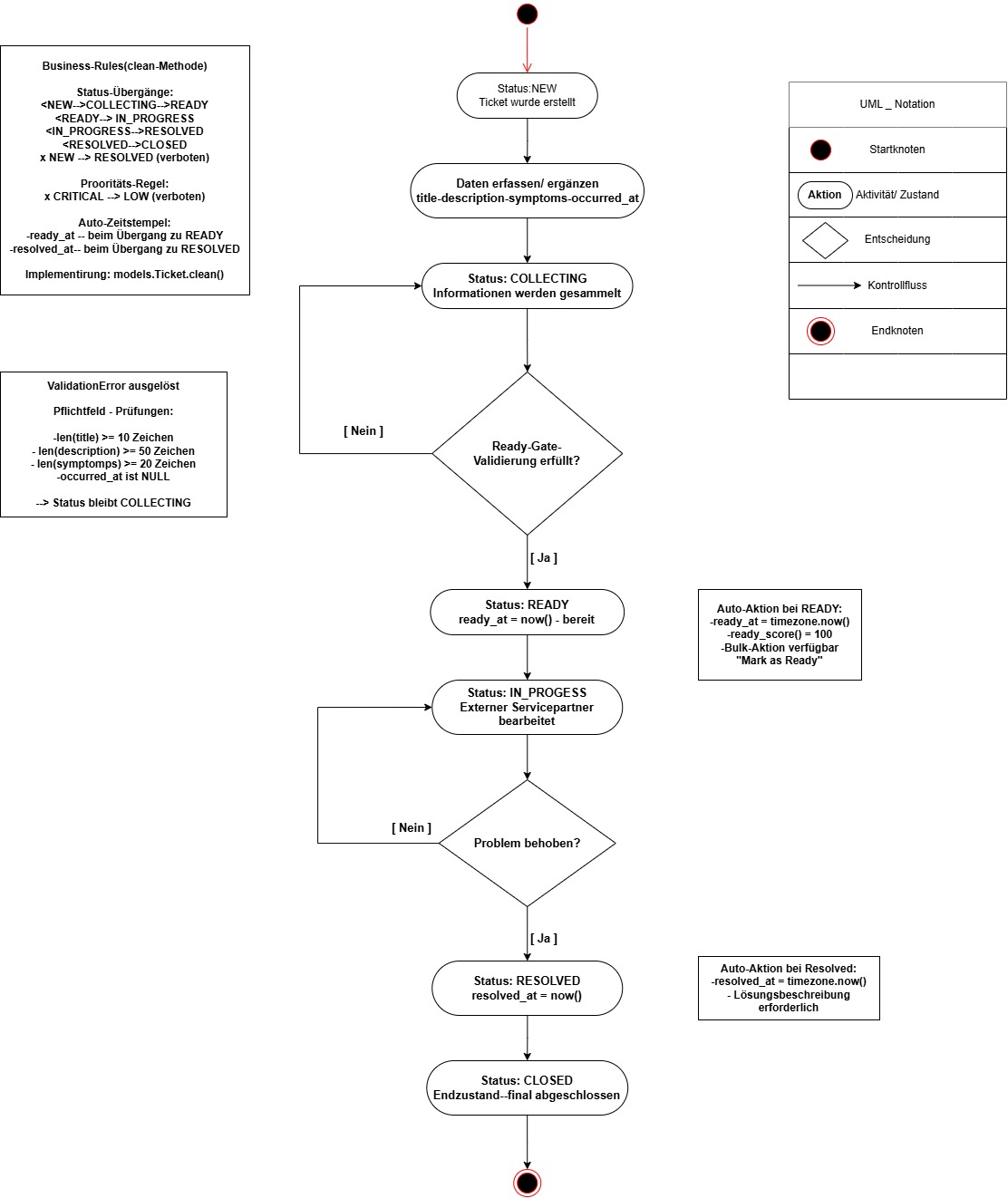 Activity diagram