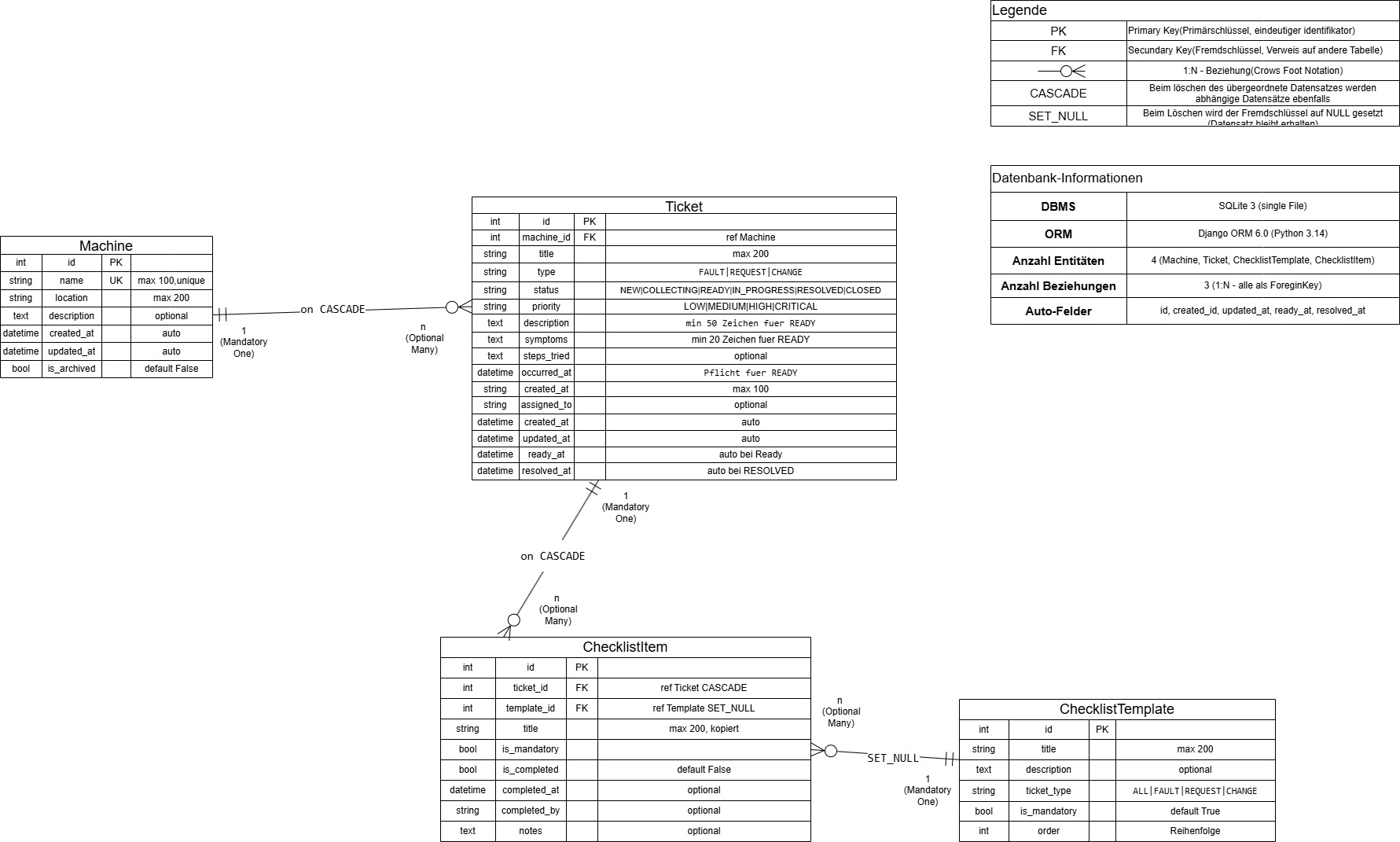 ER diagram