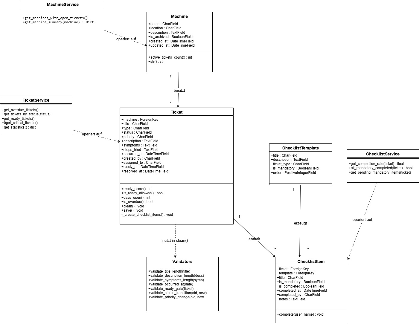 Class diagram